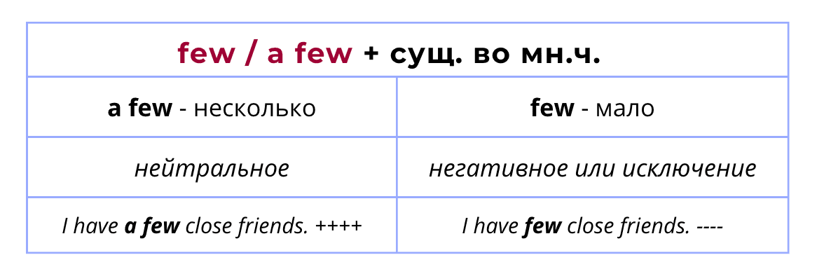 Разница FEW и A FEW - Определители количества.