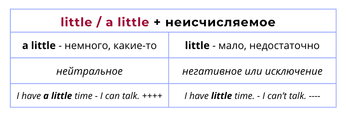 Разница LITTLE и A LITTLE - определители количества.